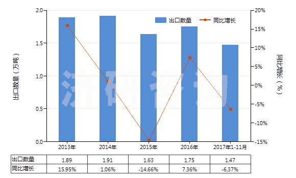 2013-2017年11月中國(guó)硫化海綿橡膠制其他制品(硬質(zhì)橡膠的除外)(HS40161090)出口量及增速統(tǒng)計(jì)